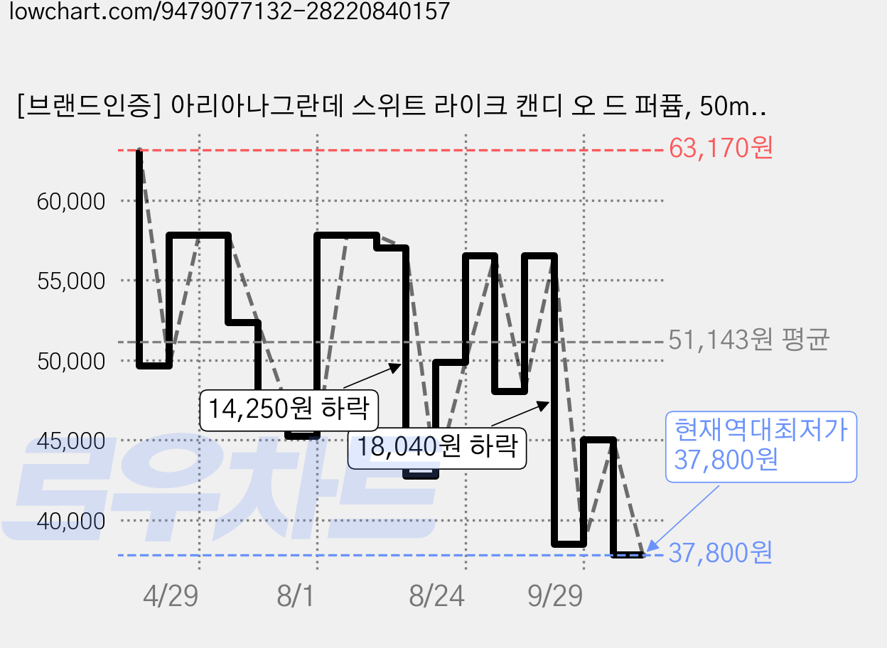 [브랜드인증] 아리아나그란데 스위트 라이크 캔디 오 드 퍼퓸, 50ml, 1개 가격 변동 차트, 현재가 37,800원, 역대최저가