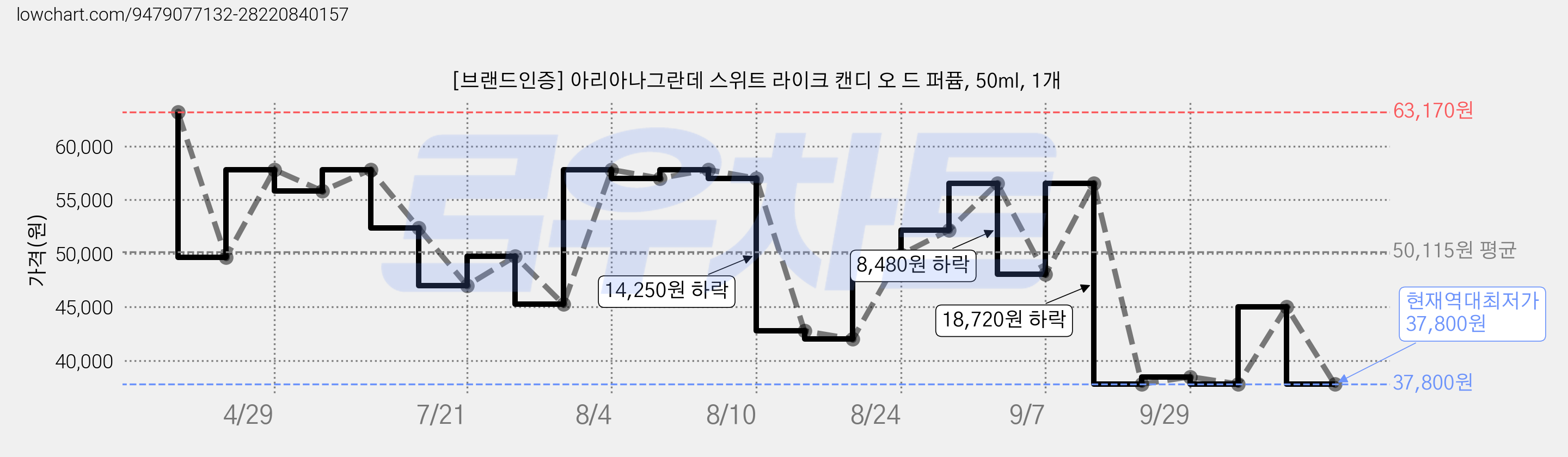 [브랜드인증] 아리아나그란데 스위트 라이크 캔디 오 드 퍼퓸, 50ml, 1개 가격 변동 차트, 현재가 37,800원, 역대최저가