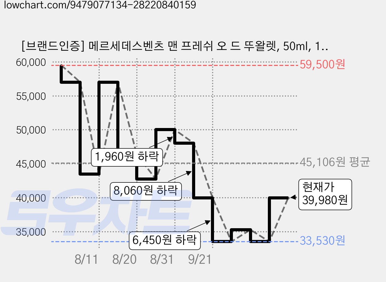 [브랜드인증] 메르세데스벤츠 맨 프레쉬 오 드 뚜왈렛, 50ml, 1개 가격 변동 차트, 현재가 39,980원, 관측 최저가 33,530원