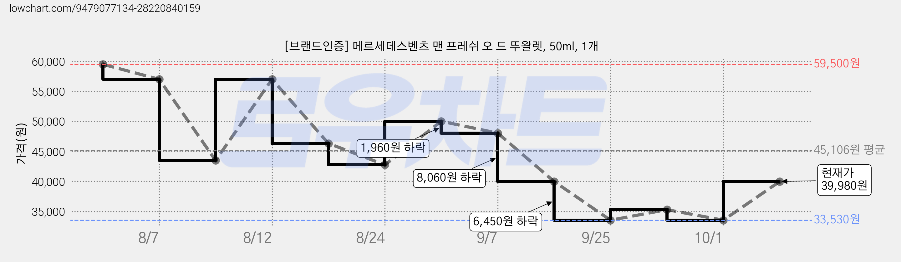 [브랜드인증] 메르세데스벤츠 맨 프레쉬 오 드 뚜왈렛, 50ml, 1개 가격 변동 차트, 현재가 39,980원, 관측 최저가 33,530원
