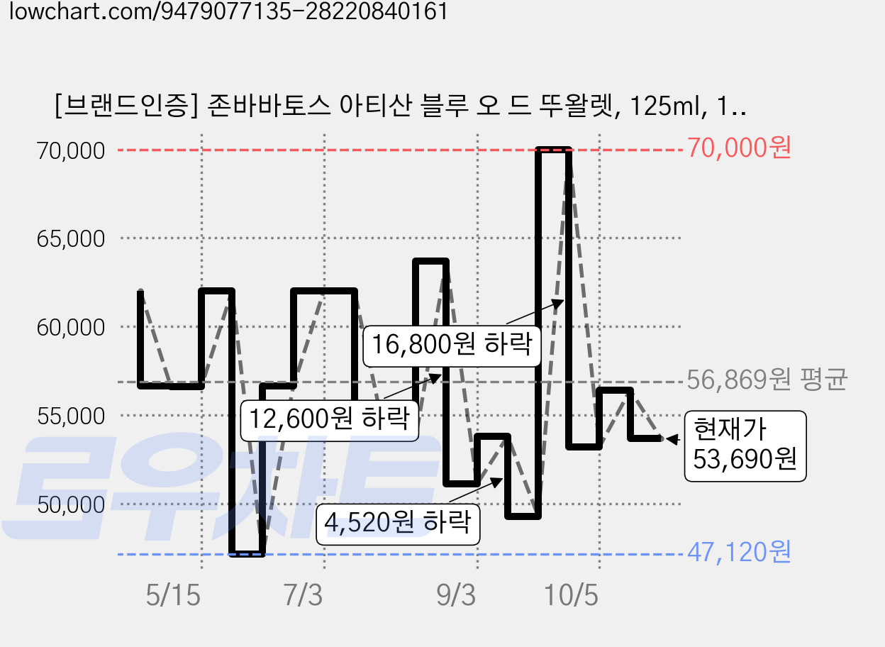 [브랜드인증] 존바바토스 아티산 블루 오 드 뚜왈렛, 125ml, 1개 가격 변동 차트, 현재가 53,690원, 관측 최저가 47,120원