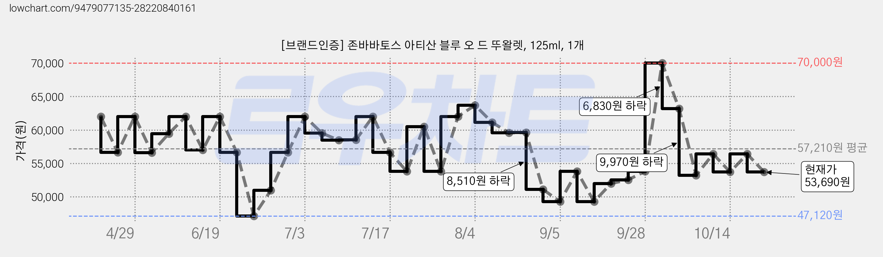 [브랜드인증] 존바바토스 아티산 블루 오 드 뚜왈렛, 125ml, 1개 가격 변동 차트, 현재가 53,690원, 관측 최저가 47,120원