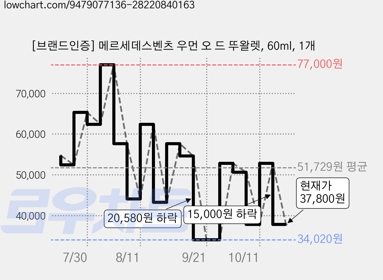 [브랜드인증] 메르세데스벤츠 우먼 오 드 뚜왈렛, 60ml, 1개 가격 변동 차트, 현재가 37,800원, 관측 최저가 34,020원