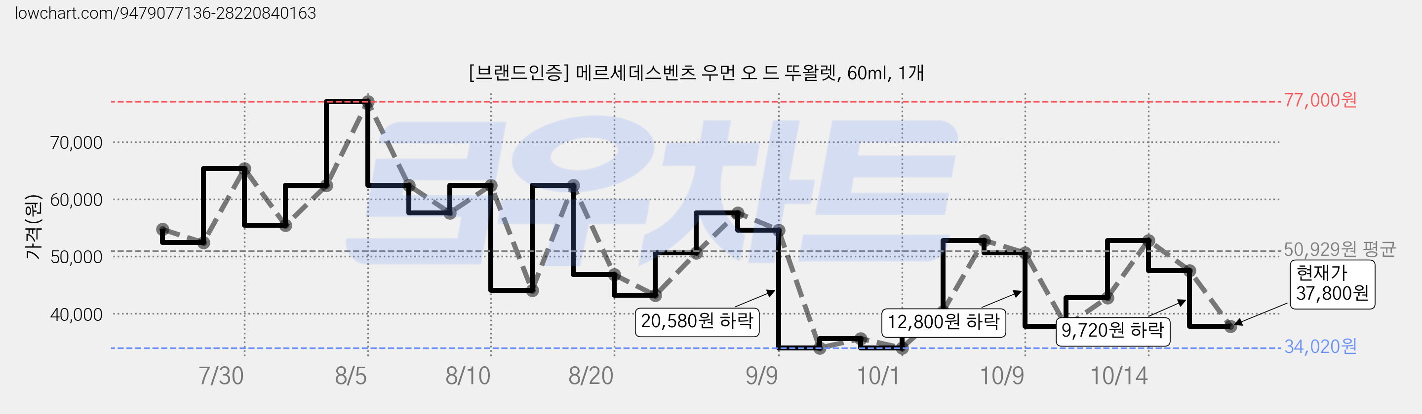 [브랜드인증] 메르세데스벤츠 우먼 오 드 뚜왈렛, 60ml, 1개 가격 변동 차트, 현재가 37,800원, 관측 최저가 34,020원