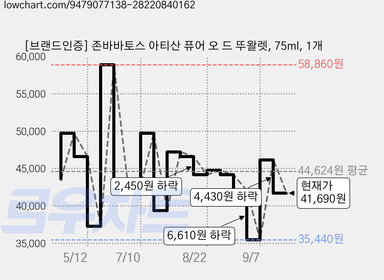 [브랜드인증] 존바바토스 아티산 퓨어 오 드 뚜왈렛, 75ml, 1개 가격 변동 차트, 현재가 41,690원, 관측 최저가 34,470원