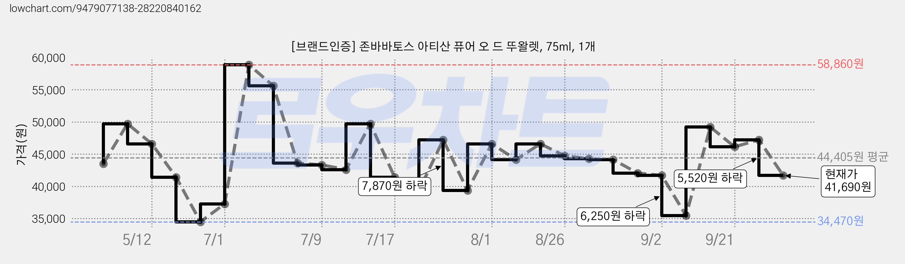[브랜드인증] 존바바토스 아티산 퓨어 오 드 뚜왈렛, 75ml, 1개 가격 변동 차트, 현재가 41,690원, 관측 최저가 34,470원