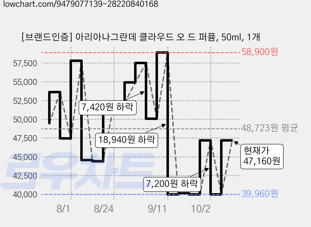 [브랜드인증] 아리아나그란데 클라우드 오 드 퍼퓸, 50ml, 1개 가격 변동 차트, 현재가 47,160원, 관측 최저가 39,960원
