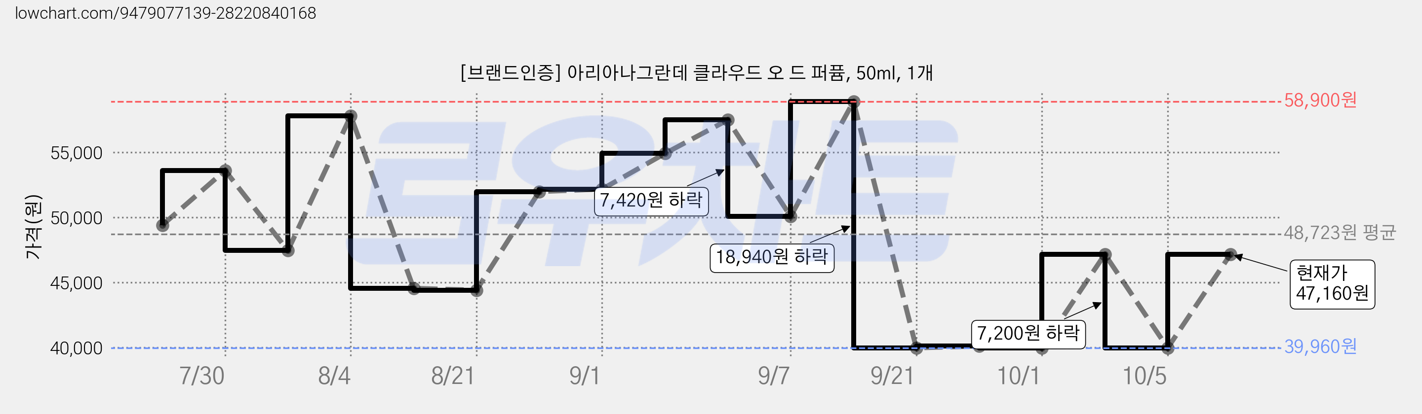 [브랜드인증] 아리아나그란데 클라우드 오 드 퍼퓸, 50ml, 1개 가격 변동 차트, 현재가 47,160원, 관측 최저가 39,960원