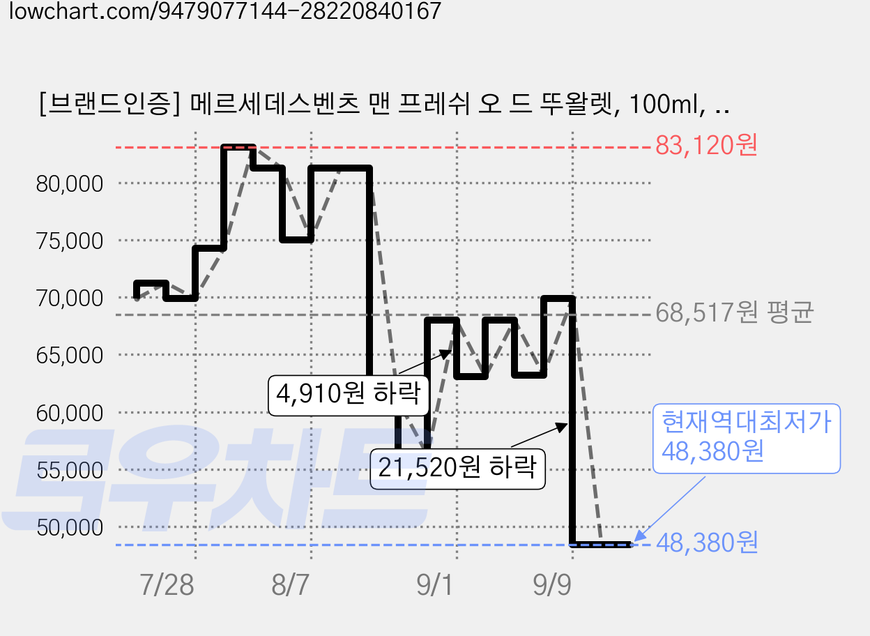 [브랜드인증] 메르세데스벤츠 맨 프레쉬 오 드 뚜왈렛, 100ml, 1개 가격 변동 차트, 현재가 48,380원, 역대최저가