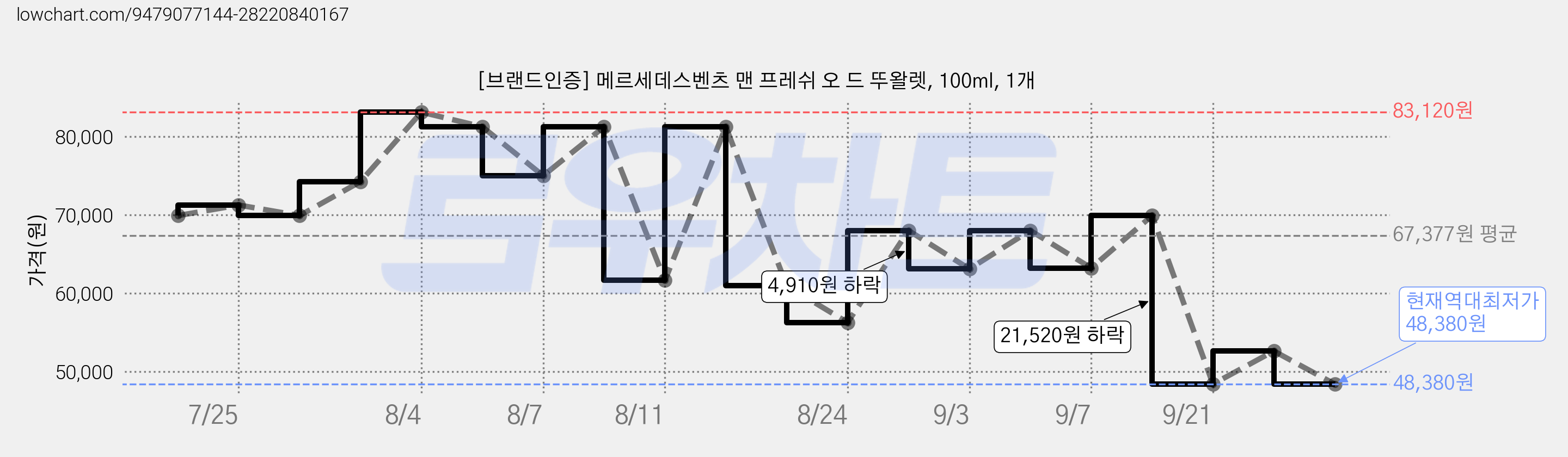 [브랜드인증] 메르세데스벤츠 맨 프레쉬 오 드 뚜왈렛, 100ml, 1개 가격 변동 차트, 현재가 48,380원, 역대최저가