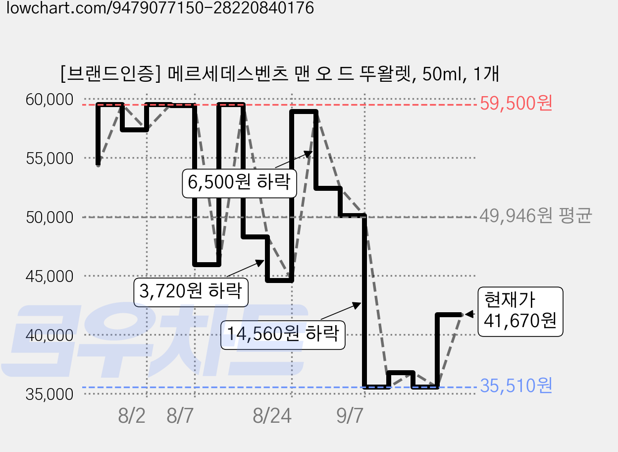 [브랜드인증] 메르세데스벤츠 맨 오 드 뚜왈렛, 50ml, 1개 가격 변동 차트, 현재가 41,670원, 관측 최저가 35,510원