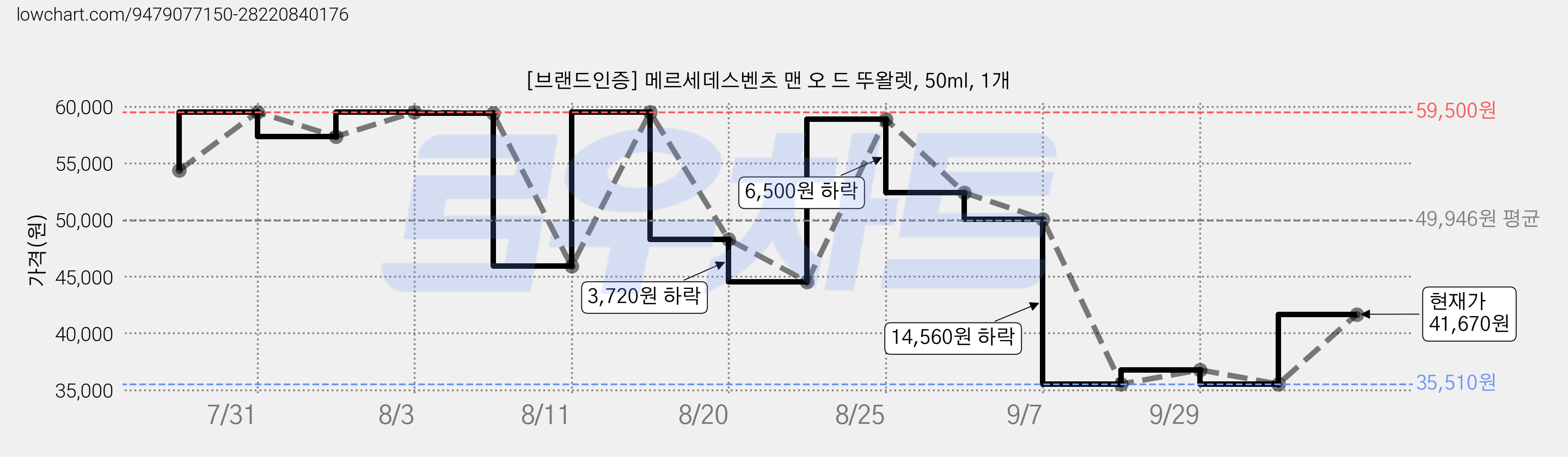 [브랜드인증] 메르세데스벤츠 맨 오 드 뚜왈렛, 50ml, 1개 가격 변동 차트, 현재가 41,670원, 관측 최저가 35,510원
