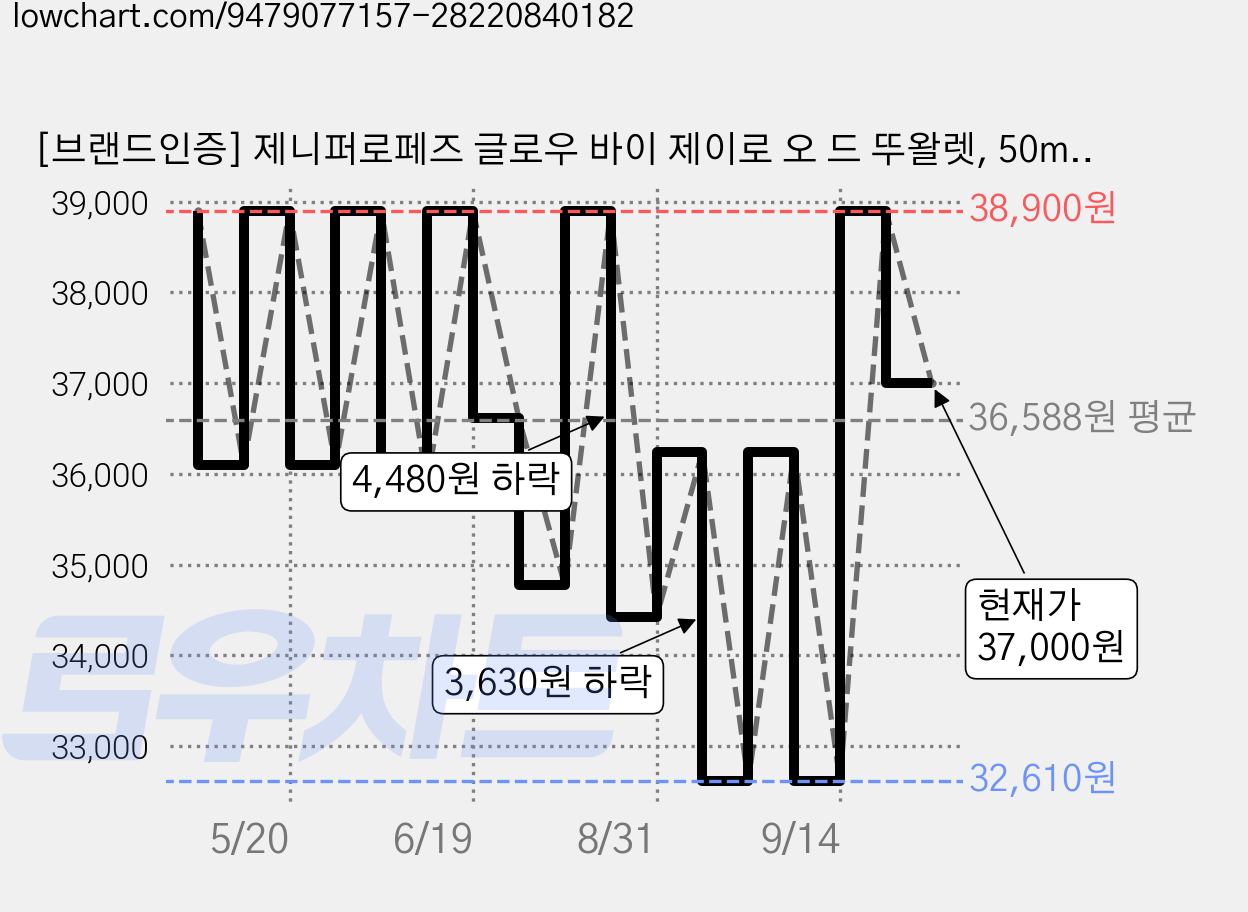 [브랜드인증] 제니퍼로페즈 글로우 바이 제이로 오 드 뚜왈렛, 50ml, 1개 가격 변동 차트, 현재가 37,000원, 관측 최저가 32,610원
