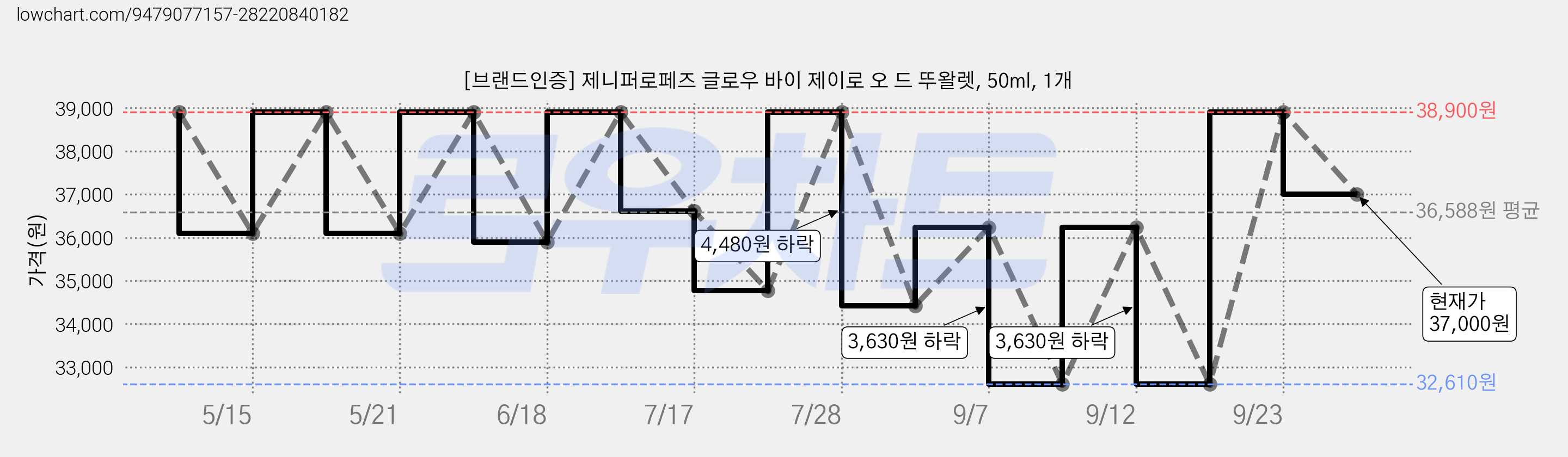 [브랜드인증] 제니퍼로페즈 글로우 바이 제이로 오 드 뚜왈렛, 50ml, 1개 가격 변동 차트, 현재가 37,000원, 관측 최저가 32,610원