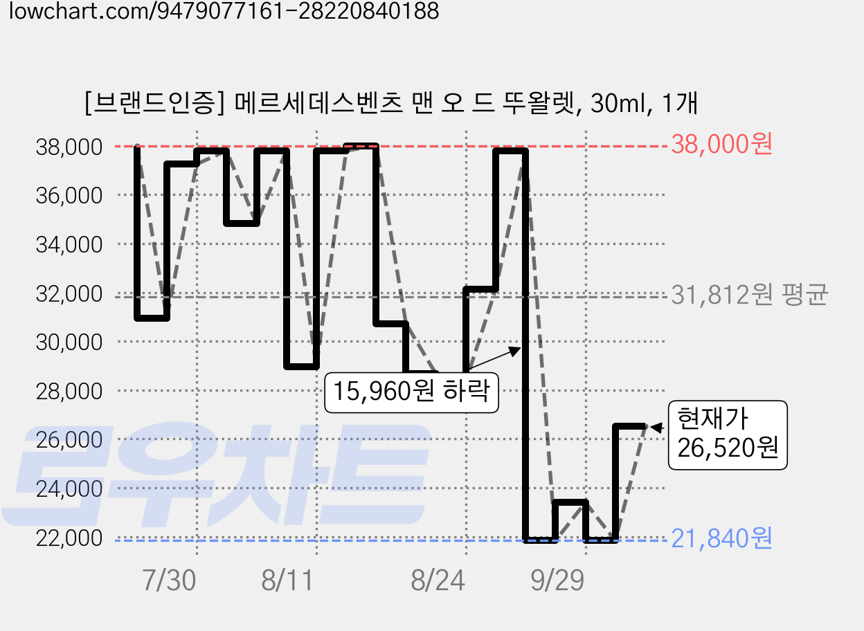 [브랜드인증] 메르세데스벤츠 맨 오 드 뚜왈렛, 30ml, 1개 가격 변동 차트, 현재가 26,520원, 관측 최저가 21,840원
