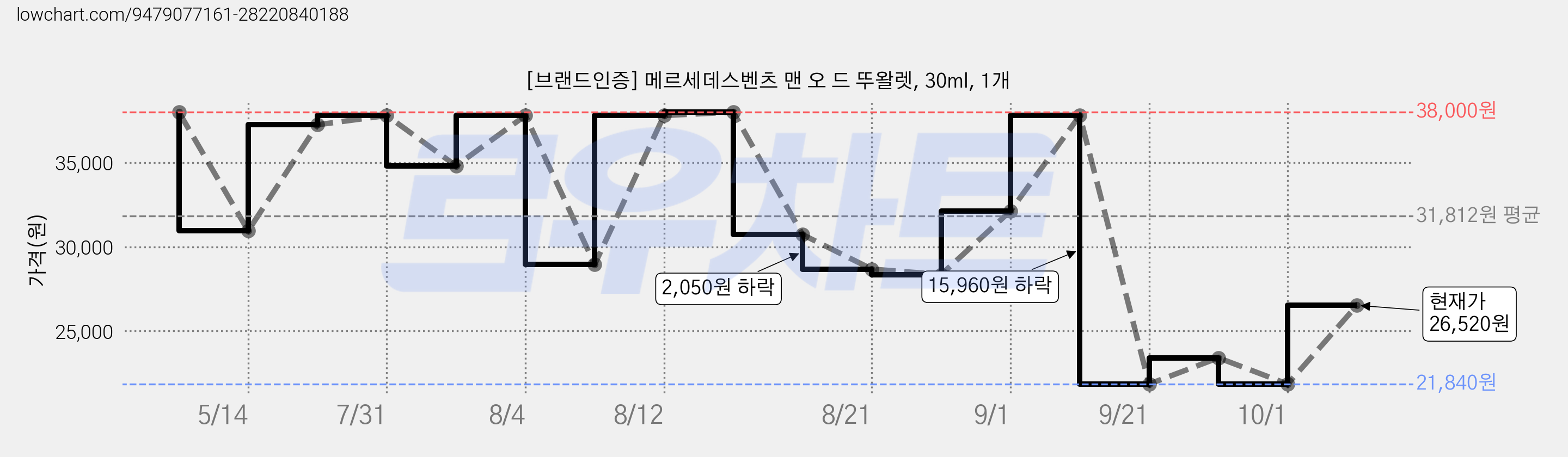 [브랜드인증] 메르세데스벤츠 맨 오 드 뚜왈렛, 30ml, 1개 가격 변동 차트, 현재가 26,520원, 관측 최저가 21,840원