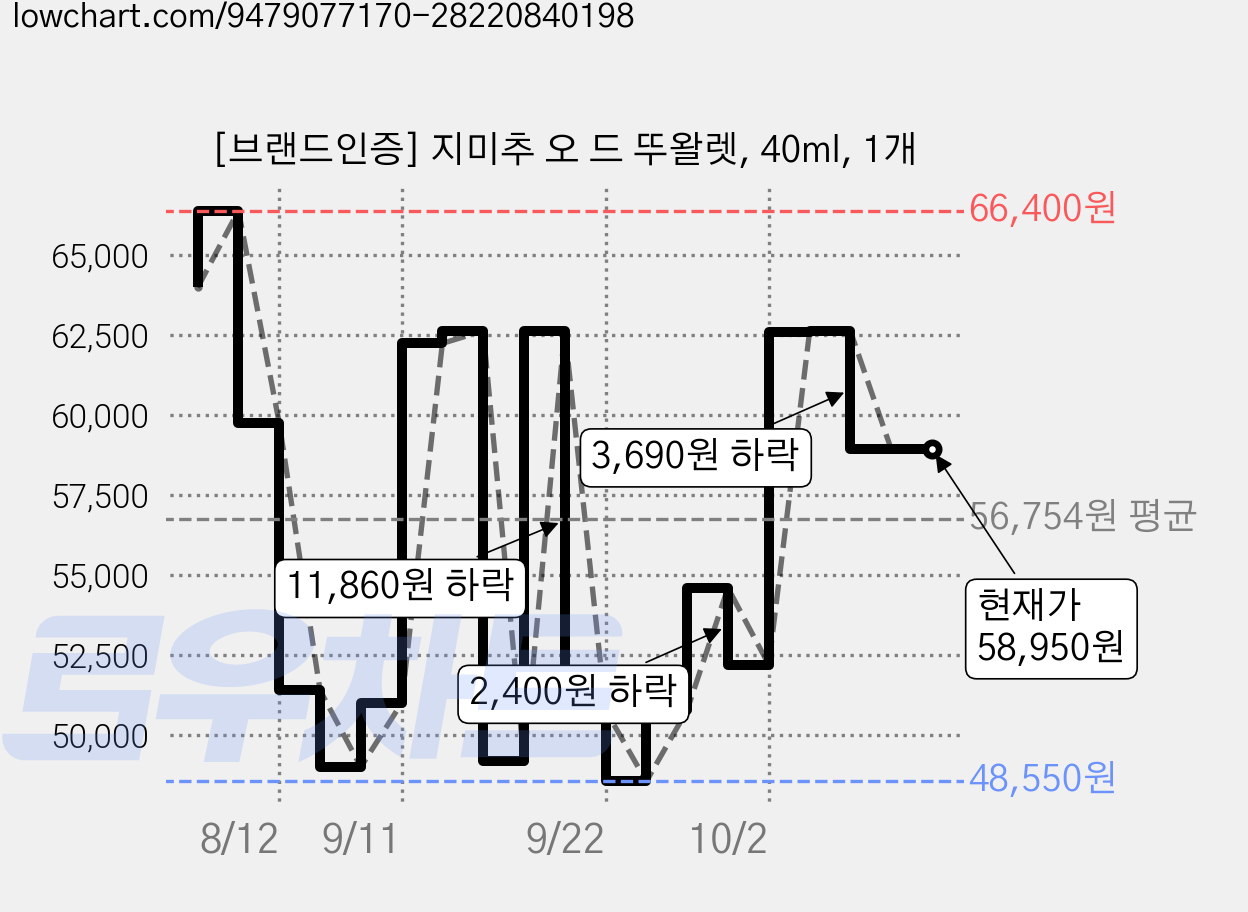 [브랜드인증] 지미추 오 드 뚜왈렛, 40ml, 1개 가격 변동 차트, 현재가 58,950원, 관측 최저가 48,550원