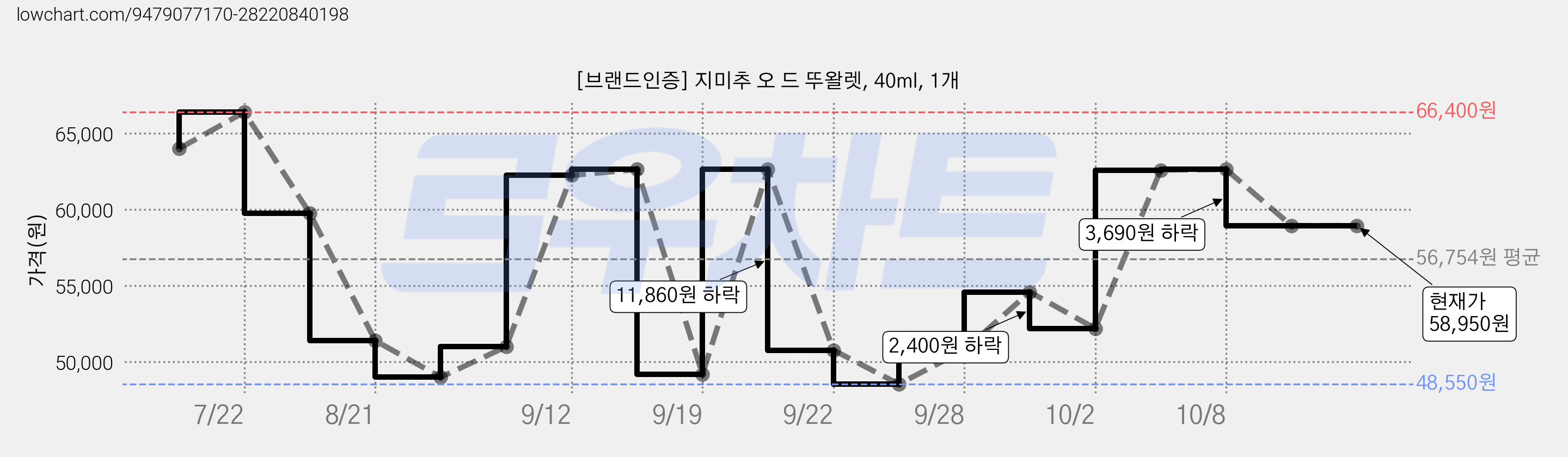 [브랜드인증] 지미추 오 드 뚜왈렛, 40ml, 1개 가격 변동 차트, 현재가 58,950원, 관측 최저가 48,550원