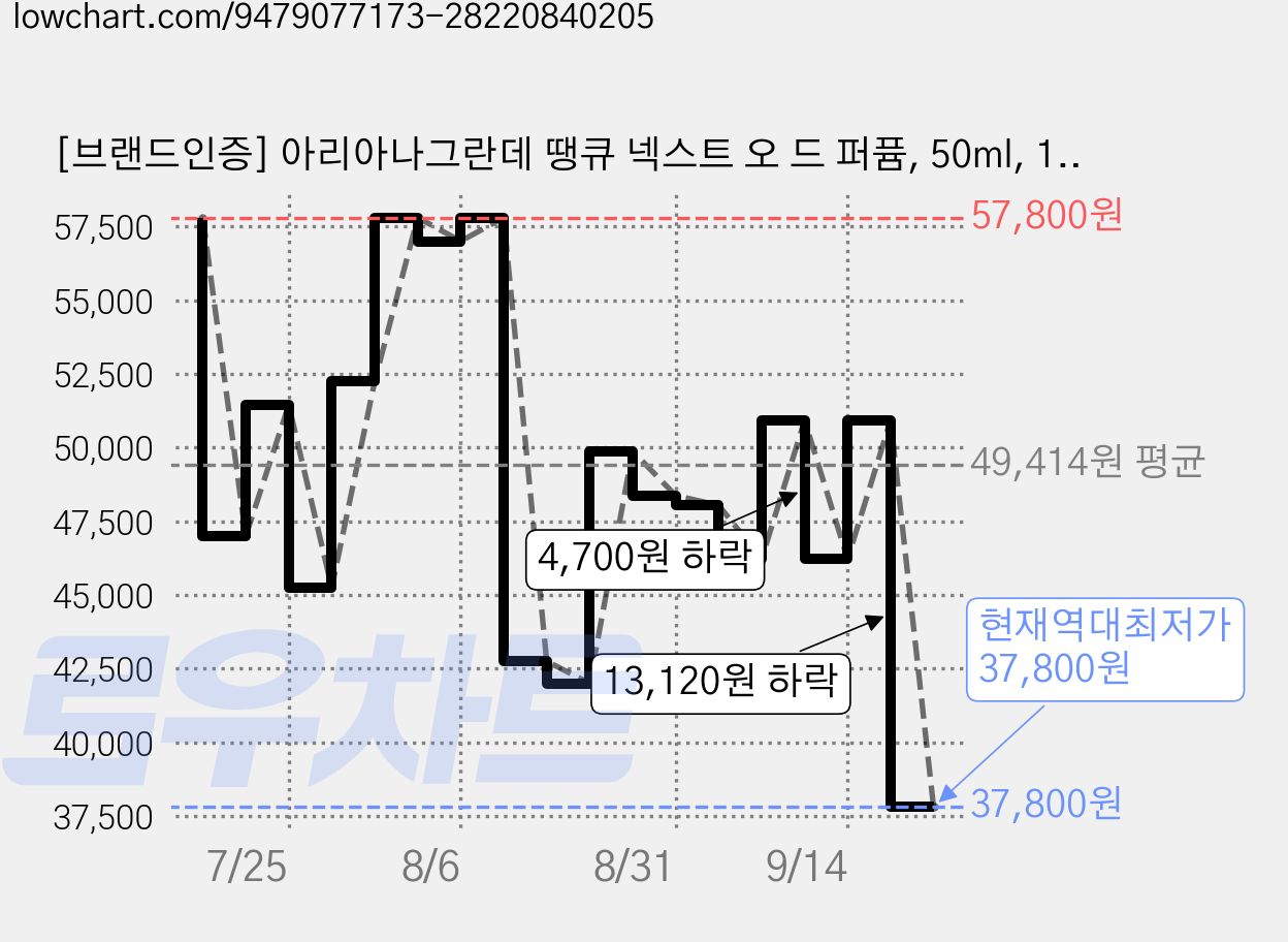 [브랜드인증] 아리아나그란데 땡큐 넥스트 오 드 퍼퓸, 50ml, 1개 가격 변동 차트, 현재가 37,800원, 역대최저가