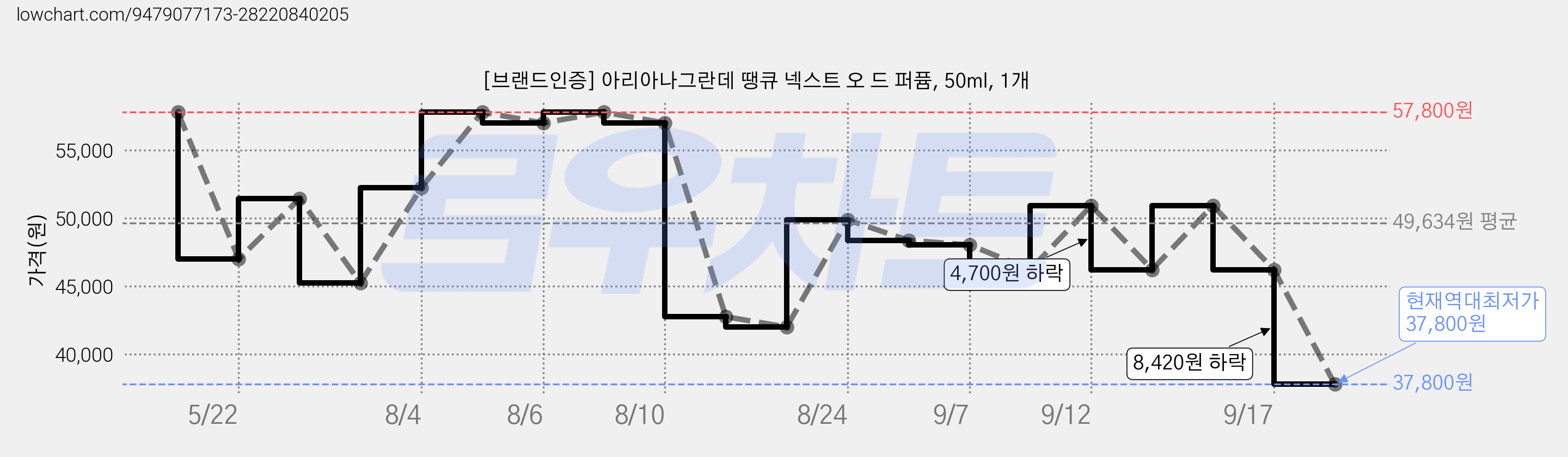 [브랜드인증] 아리아나그란데 땡큐 넥스트 오 드 퍼퓸, 50ml, 1개 가격 변동 차트, 현재가 37,800원, 역대최저가