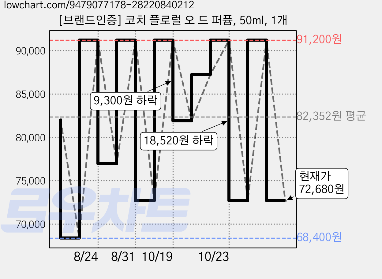 [브랜드인증] 코치 플로럴 오 드 퍼퓸, 50ml, 1개 가격 변동 차트, 현재가 72,680원, 관측 최저가 68,400원