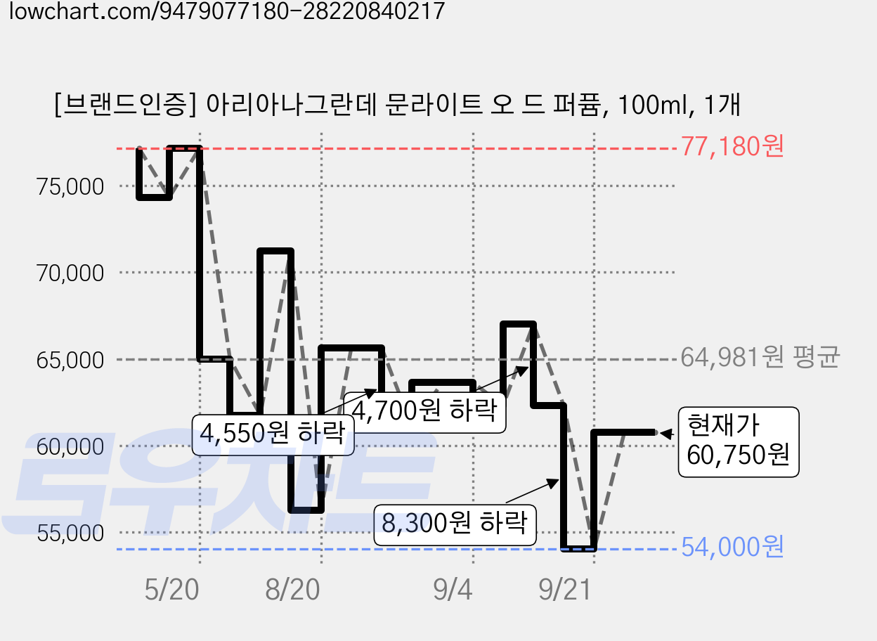 [브랜드인증] 아리아나그란데 문라이트 오 드 퍼퓸, 100ml, 1개 가격 변동 차트, 현재가 60,750원, 관측 최저가 54,000원