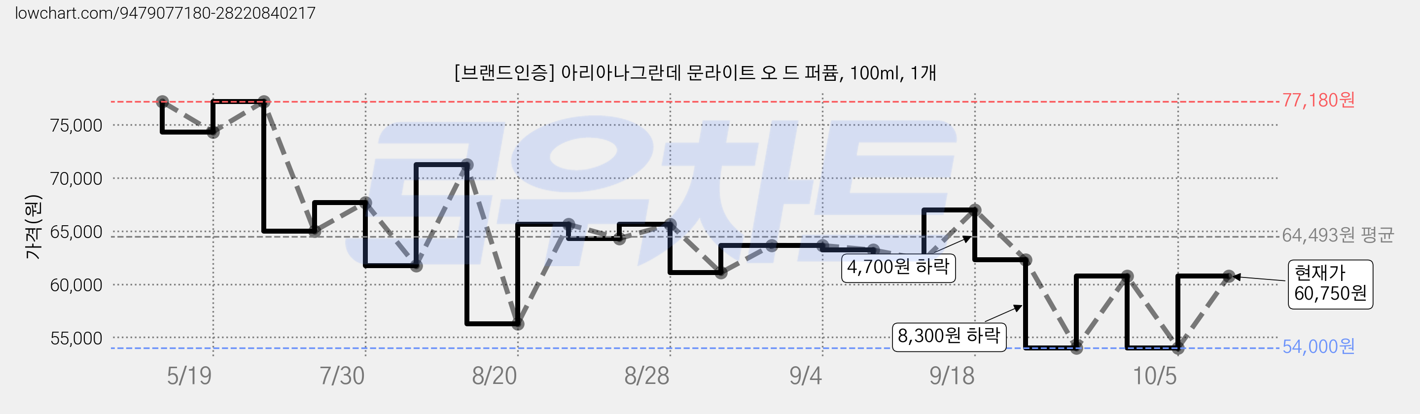 [브랜드인증] 아리아나그란데 문라이트 오 드 퍼퓸, 100ml, 1개 가격 변동 차트, 현재가 60,750원, 관측 최저가 54,000원