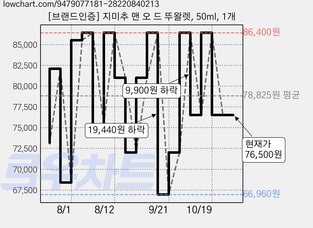 [브랜드인증] 지미추 맨 오 드 뚜왈렛, 50ml, 1개 가격 변동 차트, 현재가 76,500원, 관측 최저가 66,960원