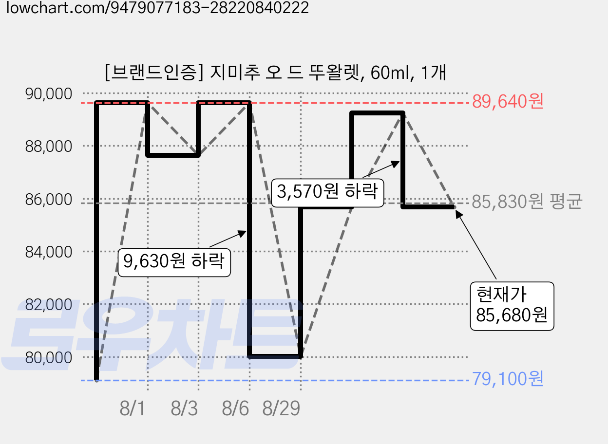 [브랜드인증] 지미추 오 드 뚜왈렛, 60ml, 1개 가격 변동 차트, 현재가 85,680원, 관측 최저가 79,100원