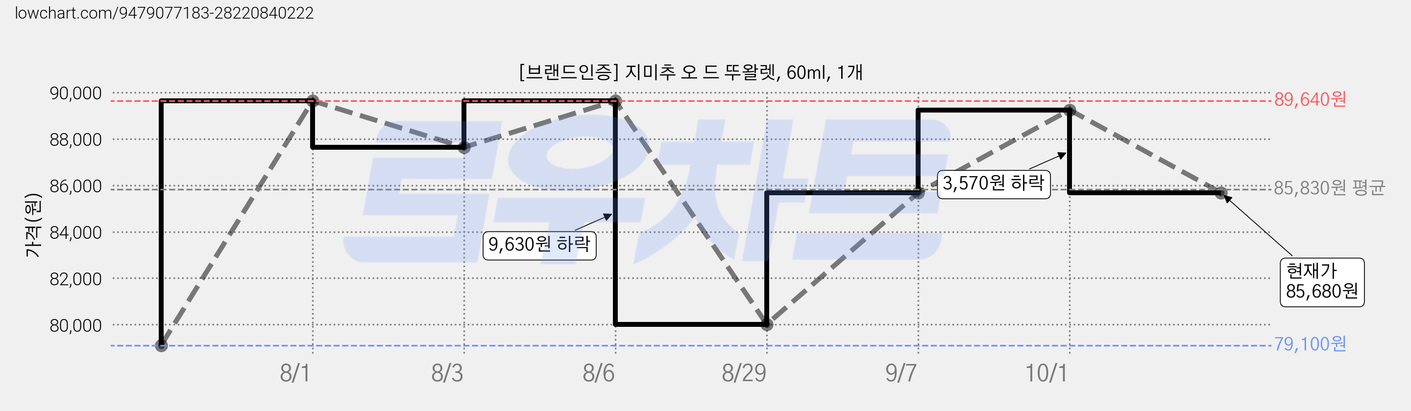 [브랜드인증] 지미추 오 드 뚜왈렛, 60ml, 1개 가격 변동 차트, 현재가 85,680원, 관측 최저가 79,100원