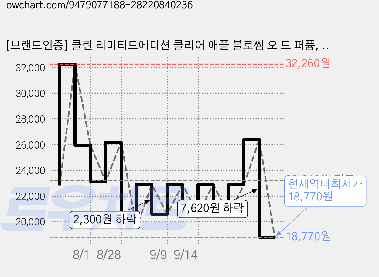 [브랜드인증] 클린 리미티드에디션 클리어 애플 블로썸 오 드 퍼퓸, 30ml, 1개 가격 변동 차트, 현재가 18,770원, 역대최저가