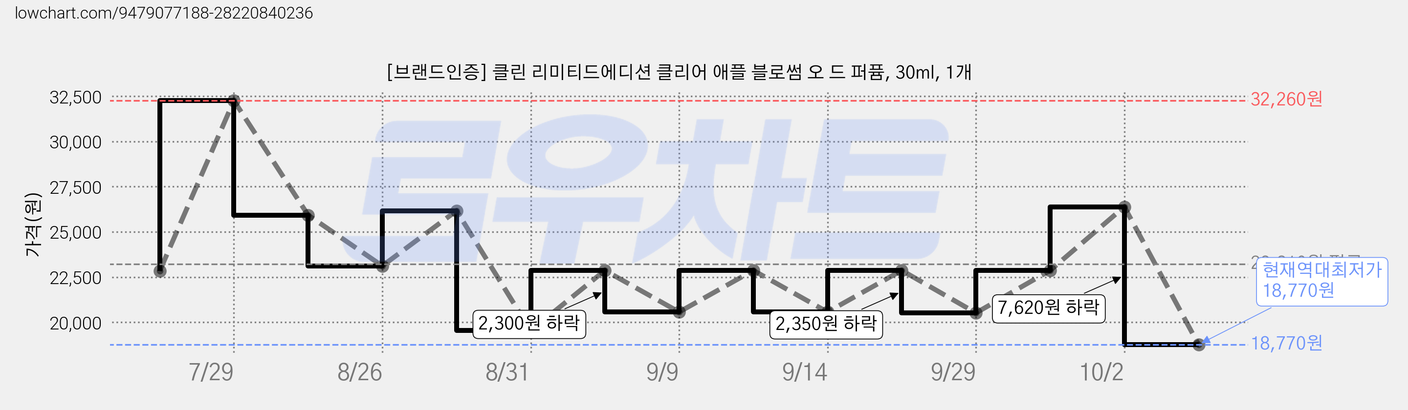[브랜드인증] 클린 리미티드에디션 클리어 애플 블로썸 오 드 퍼퓸, 30ml, 1개 가격 변동 차트, 현재가 18,770원, 역대최저가