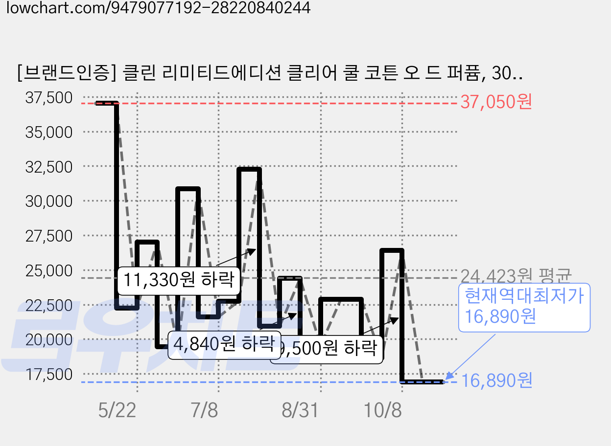 [브랜드인증] 클린 리미티드에디션 클리어 쿨 코튼 오 드 퍼퓸, 30ml, 1개 가격 변동 차트, 현재가 16,890원, 역대최저가