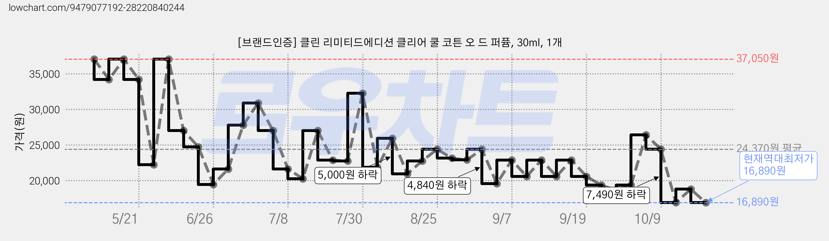 [브랜드인증] 클린 리미티드에디션 클리어 쿨 코튼 오 드 퍼퓸, 30ml, 1개 가격 변동 차트, 현재가 16,890원, 역대최저가