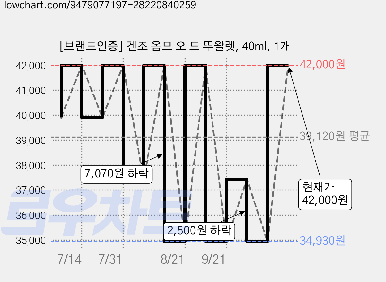 [브랜드인증] 겐조 옴므 오 드 뚜왈렛, 40ml, 1개 가격 변동 차트, 현재가 42,000원, 관측 최저가 34,930원