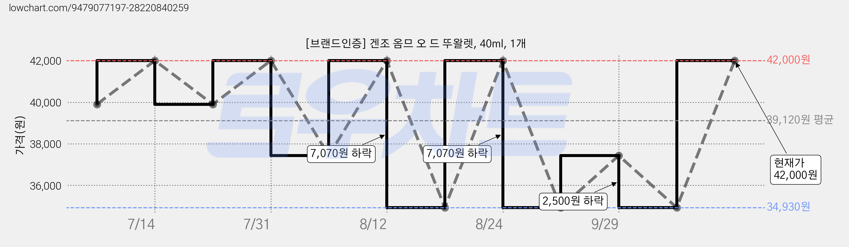 [브랜드인증] 겐조 옴므 오 드 뚜왈렛, 40ml, 1개 가격 변동 차트, 현재가 42,000원, 관측 최저가 34,930원