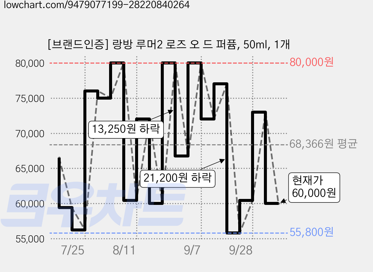 [브랜드인증] 랑방 루머2 로즈 오 드 퍼퓸, 50ml, 1개 가격 변동 차트, 현재가 60,000원, 관측 최저가 55,800원