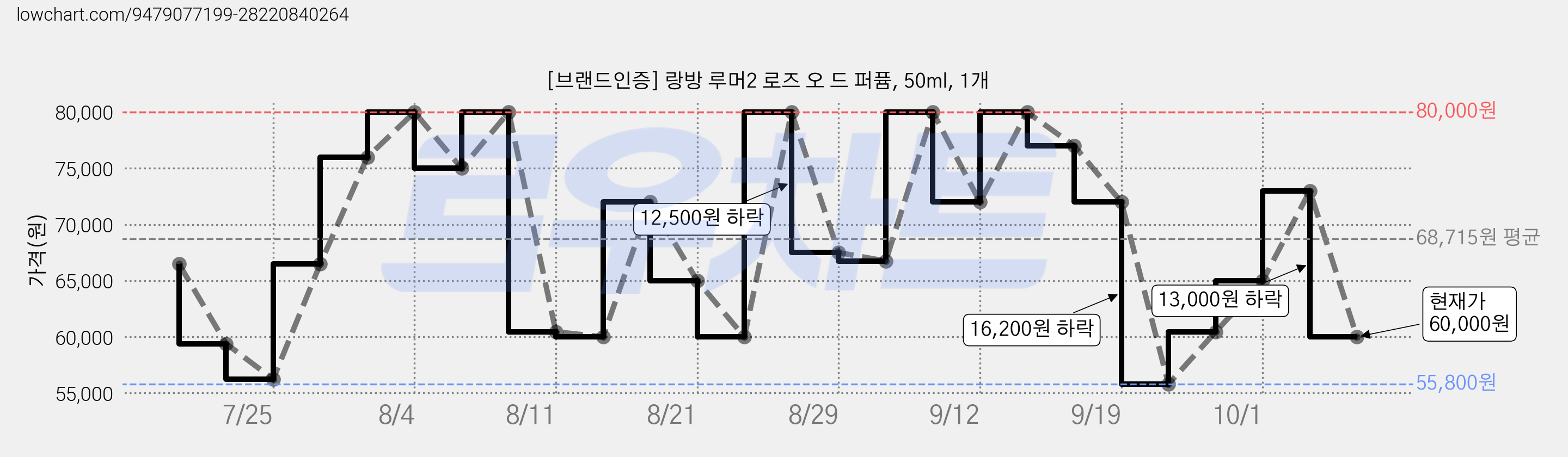 [브랜드인증] 랑방 루머2 로즈 오 드 퍼퓸, 50ml, 1개 가격 변동 차트, 현재가 60,000원, 관측 최저가 55,800원