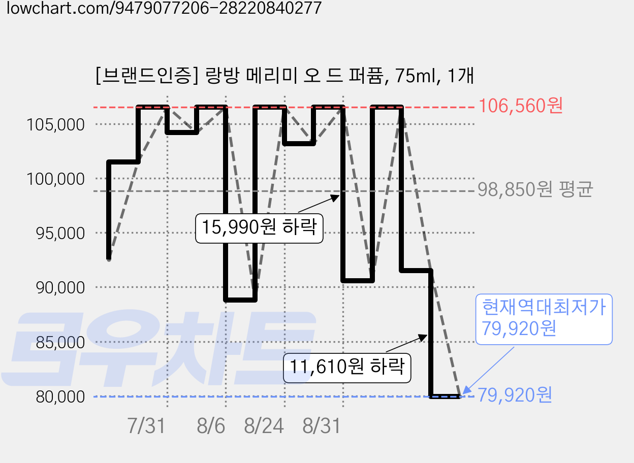 [브랜드인증] 랑방 메리미 오 드 퍼퓸, 75ml, 1개 가격 변동 차트, 현재가 79,920원, 역대최저가