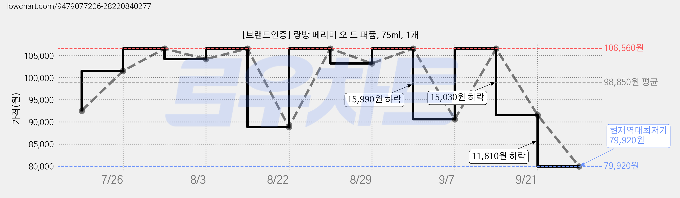 [브랜드인증] 랑방 메리미 오 드 퍼퓸, 75ml, 1개 가격 변동 차트, 현재가 79,920원, 역대최저가