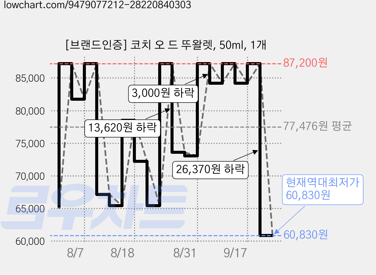 [브랜드인증] 코치 오 드 뚜왈렛, 50ml, 1개 가격 변동 차트, 현재가 60,830원, 역대최저가