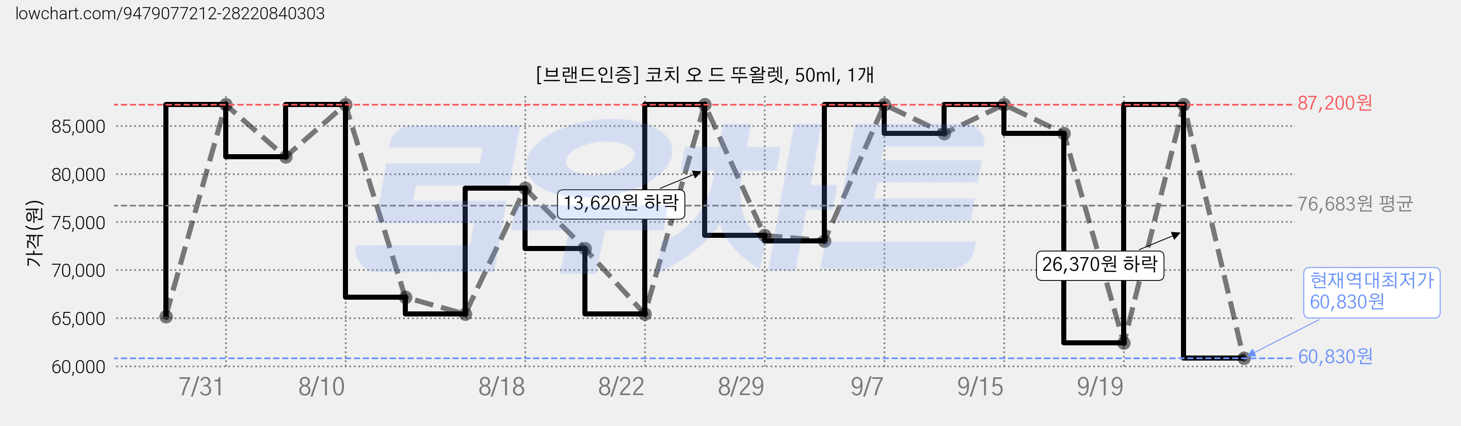 [브랜드인증] 코치 오 드 뚜왈렛, 50ml, 1개 가격 변동 차트, 현재가 60,830원, 역대최저가