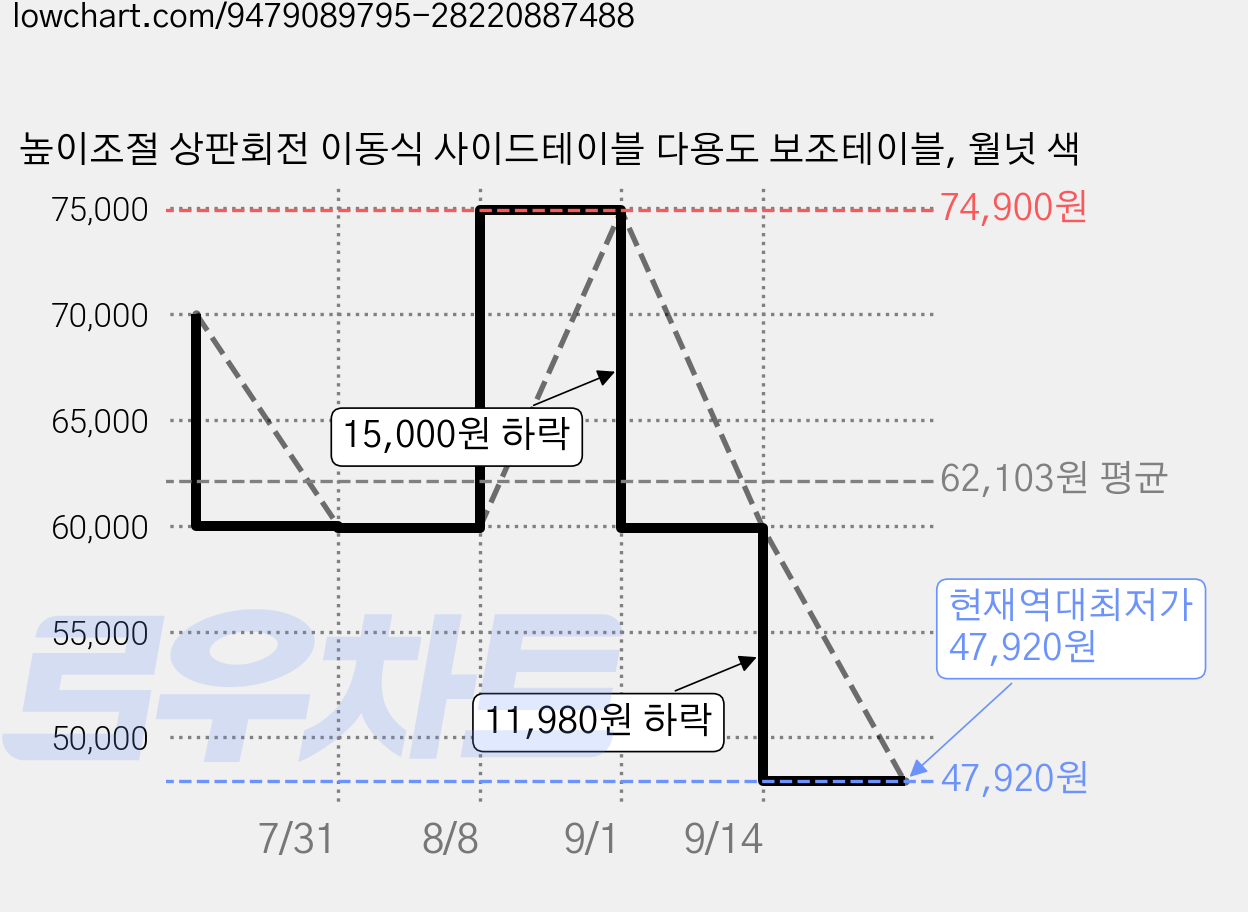 높이조절 상판회전 이동식 사이드테이블 다용도 보조테이블, 월넛 색 가격 변동 차트, 현재가 47,920원, 역대최저가