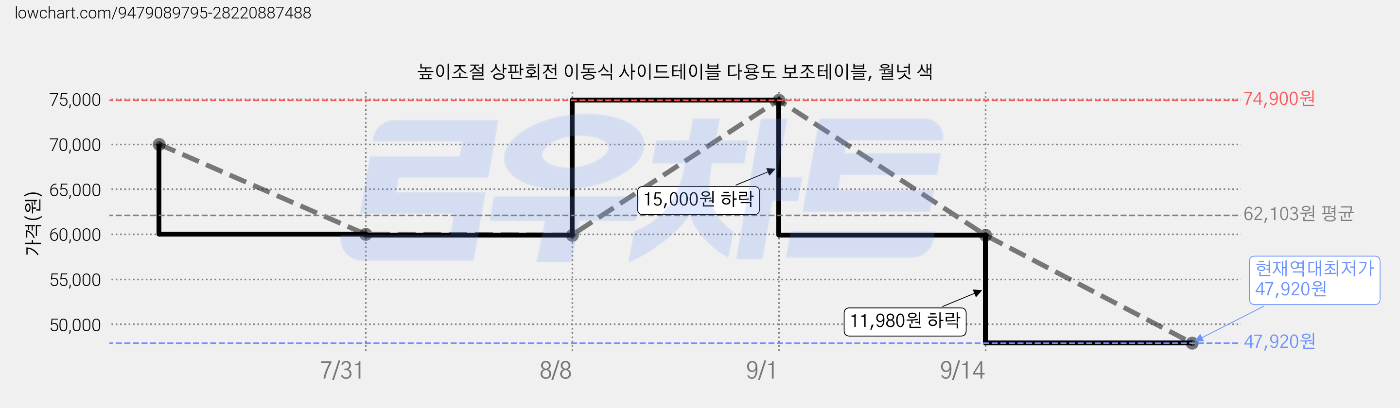 높이조절 상판회전 이동식 사이드테이블 다용도 보조테이블, 월넛 색 가격 변동 차트, 현재가 47,920원, 역대최저가