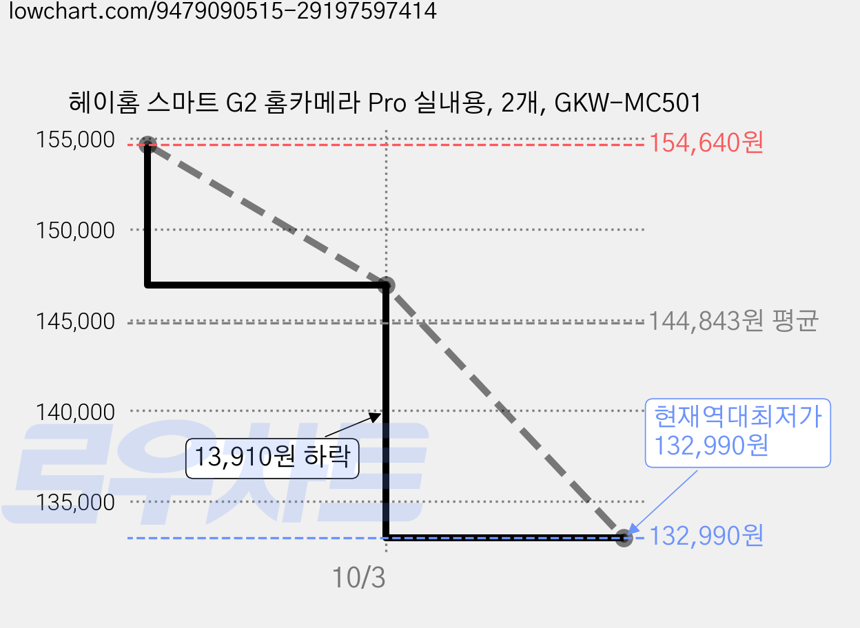 헤이홈 스마트 G2 홈카메라 Pro 실내용, 2개, GKW-MC501 가격 변동 차트, 현재가 132,990원, 역대최저가