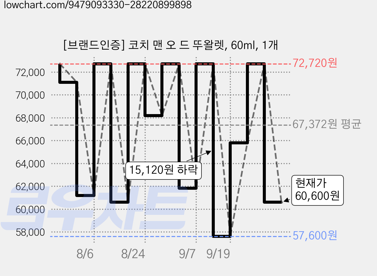 [브랜드인증] 코치 맨 오 드 뚜왈렛, 60ml, 1개 가격 변동 차트, 현재가 60,600원, 관측 최저가 57,600원