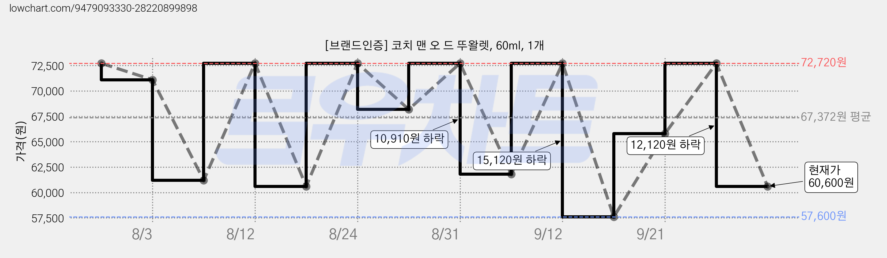 [브랜드인증] 코치 맨 오 드 뚜왈렛, 60ml, 1개 가격 변동 차트, 현재가 60,600원, 관측 최저가 57,600원