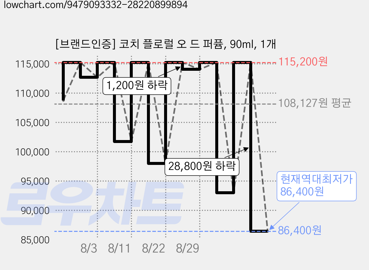 [브랜드인증] 코치 플로럴 오 드 퍼퓸, 90ml, 1개 가격 변동 차트, 현재가 86,400원, 역대최저가