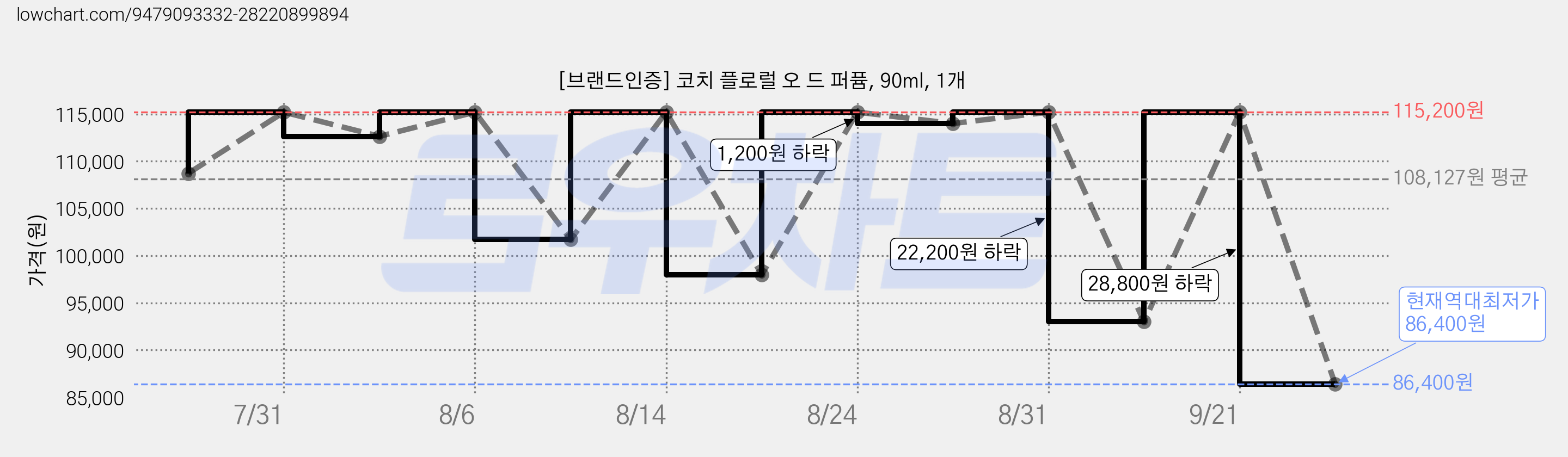 [브랜드인증] 코치 플로럴 오 드 퍼퓸, 90ml, 1개 가격 변동 차트, 현재가 86,400원, 역대최저가