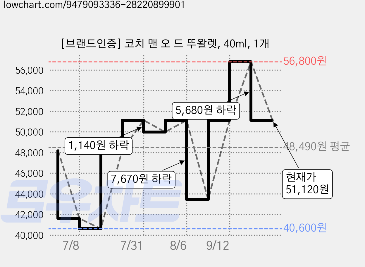 [브랜드인증] 코치 맨 오 드 뚜왈렛, 40ml, 1개 가격 변동 차트, 현재가 51,120원, 관측 최저가 40,600원